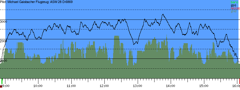 Barometer